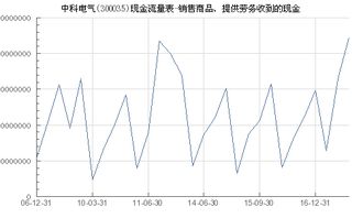 中科電氣（300035）銷售商品、提供勞務(wù)收到的現(xiàn)金分析及與埃克倫斯電氣的對比